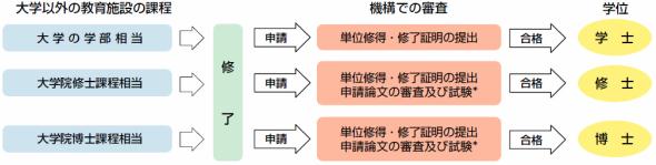 学位取得までの流れ