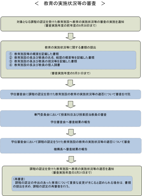 教育の実施状況の調査