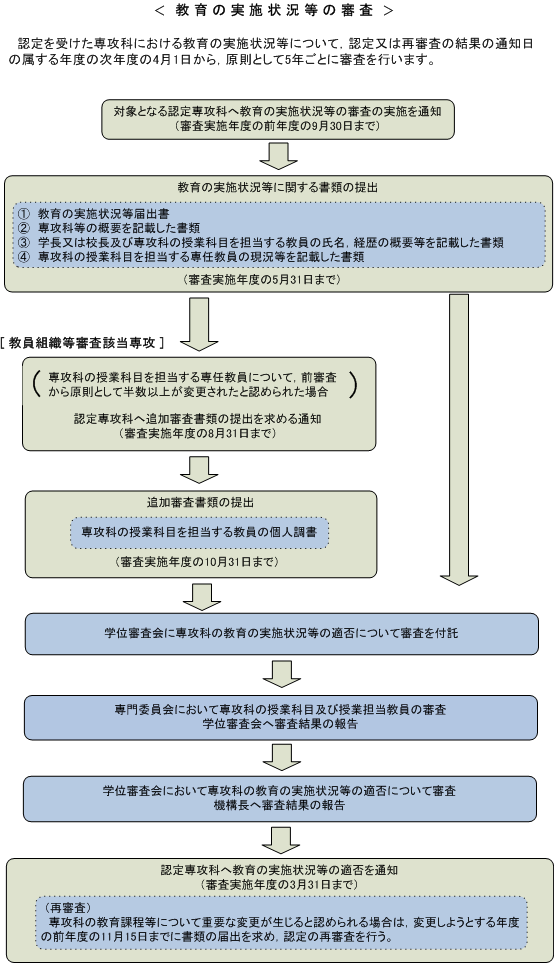 教育の実施状況等の審査