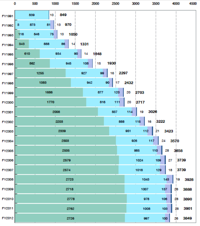 Annual Number of Degrees Awarded