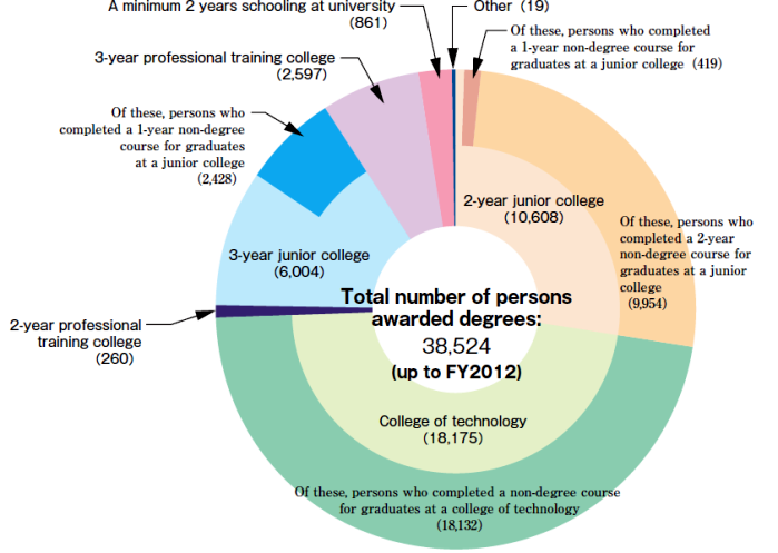 Breakdown　of