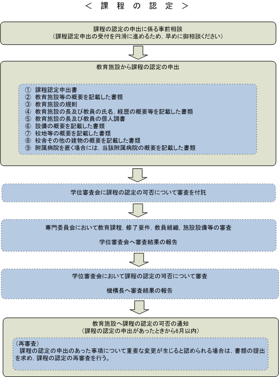 教育施設の課程の認定の手続き
