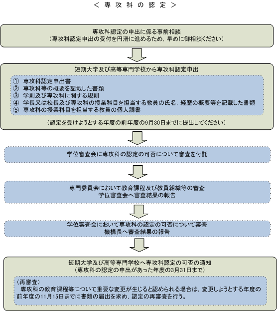 専攻科の認定