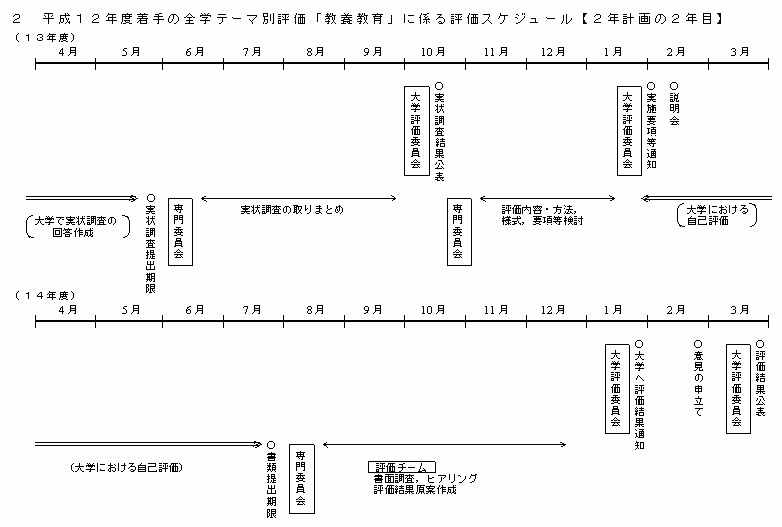 平成12年度着手の評価スケジュール(2年計画の2年目)