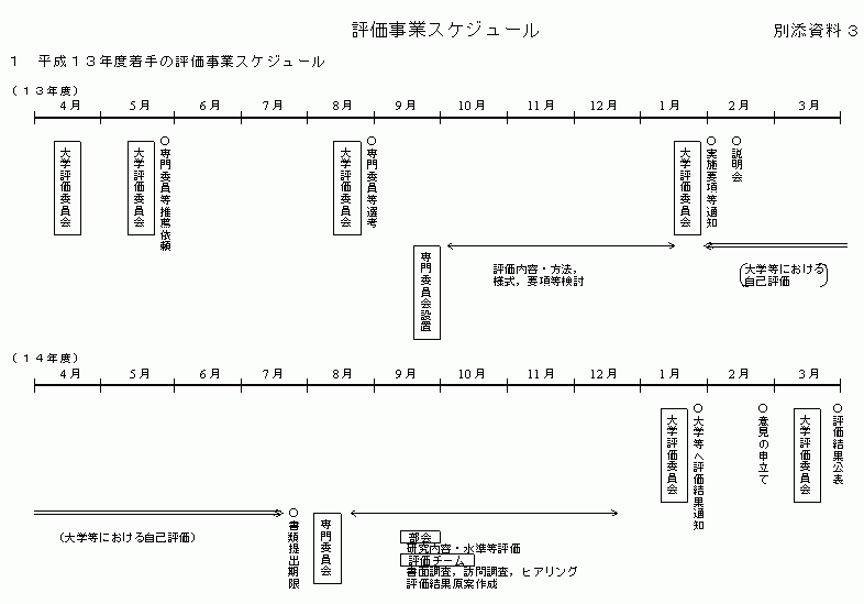 評価事業スケジュール