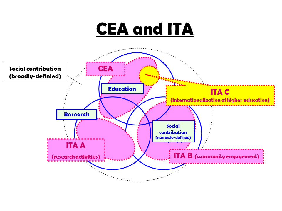 Framework of National University Corporation Evaluation