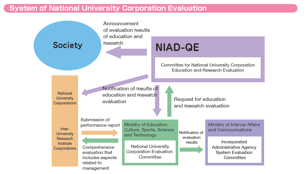 Framework of National University Corporation Evaluation