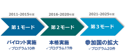 第1モード・第2モード・第3モード